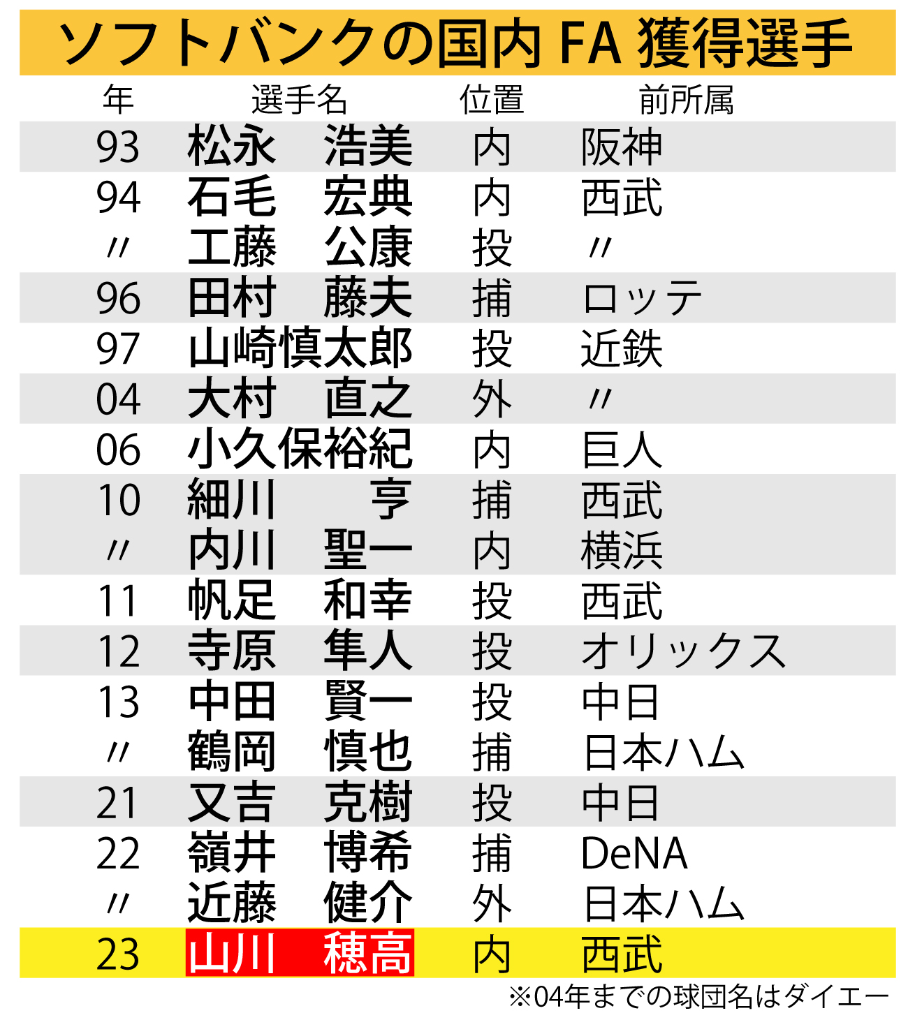 【イラスト】ソフトバンクの国内FA獲得選手
