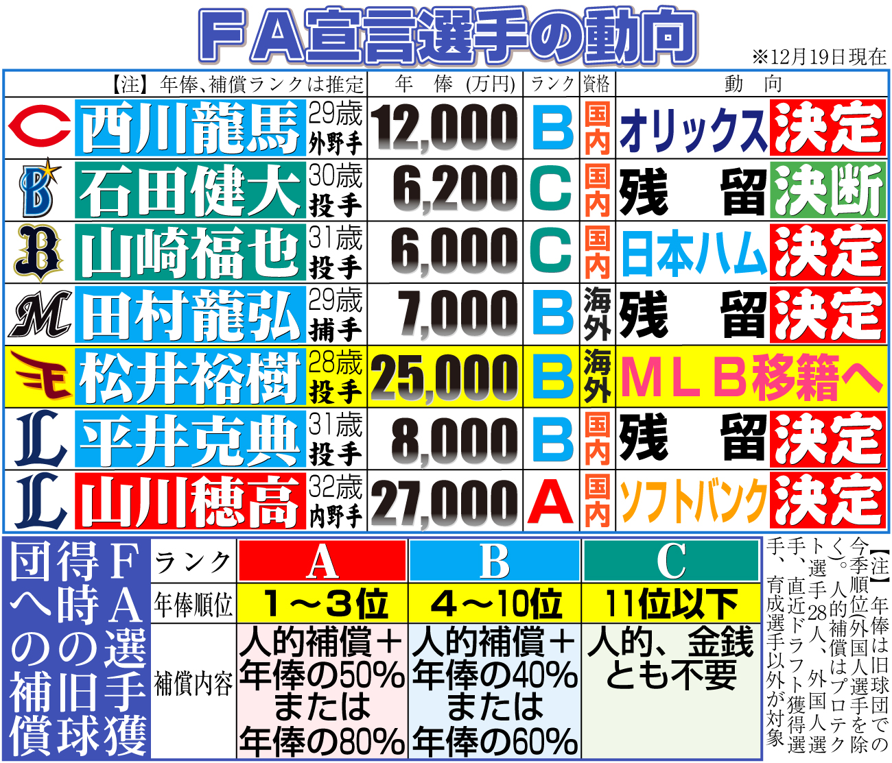 【イラスト】ＦＡ宣言選手の動向