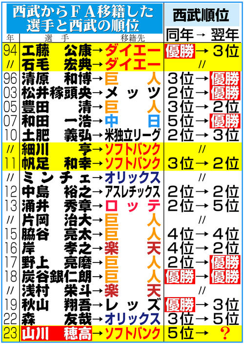 ソフトバンク】山川穂高が異例の発表同日会見で終始謝罪「根本から 