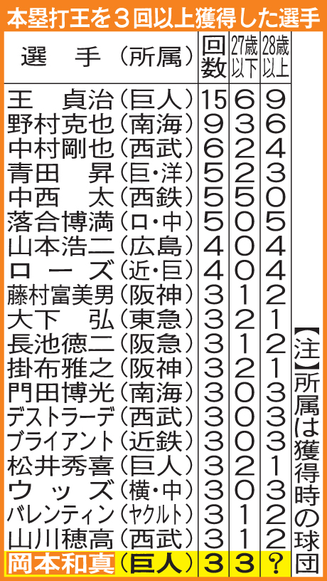 本塁打王を3回以上獲得した選手