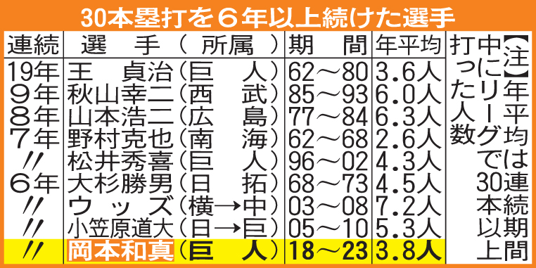 30本塁打を6年以上続けた選手