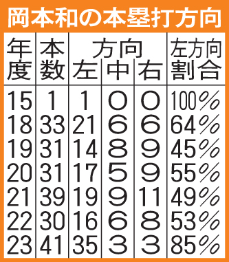 岡本和の本塁打方向