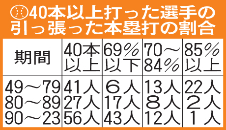 40本以上打った選手の引っ張った本塁打の割合