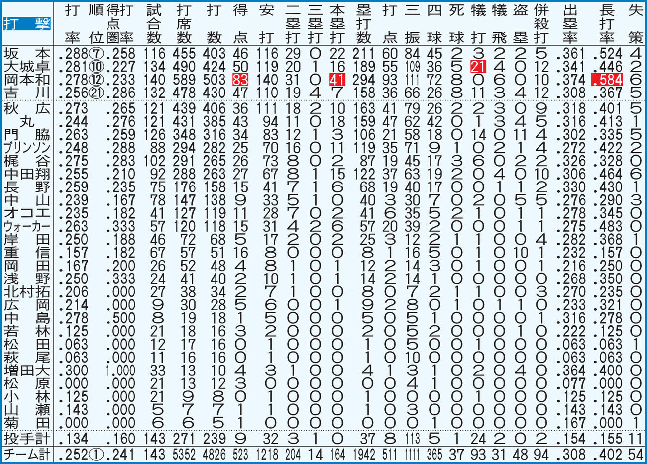 巨人の打者全記録【注】点線より上、規定打席＝443。白抜きはリーグ最多