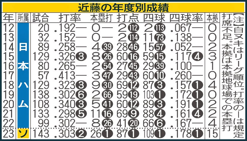 近藤の年度別成績