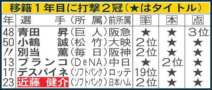 移籍1年目に打撃2冠