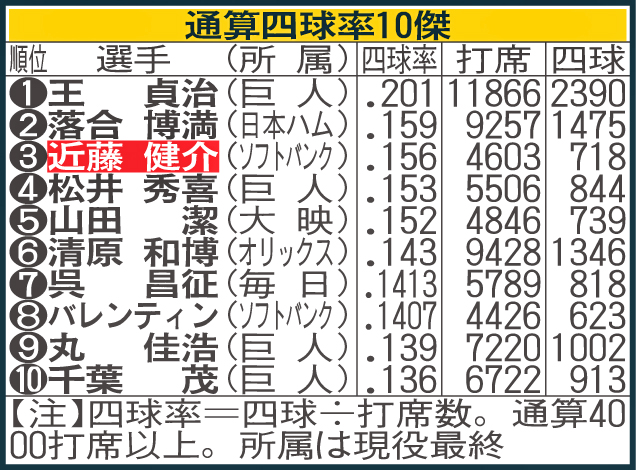 通算四球率10傑