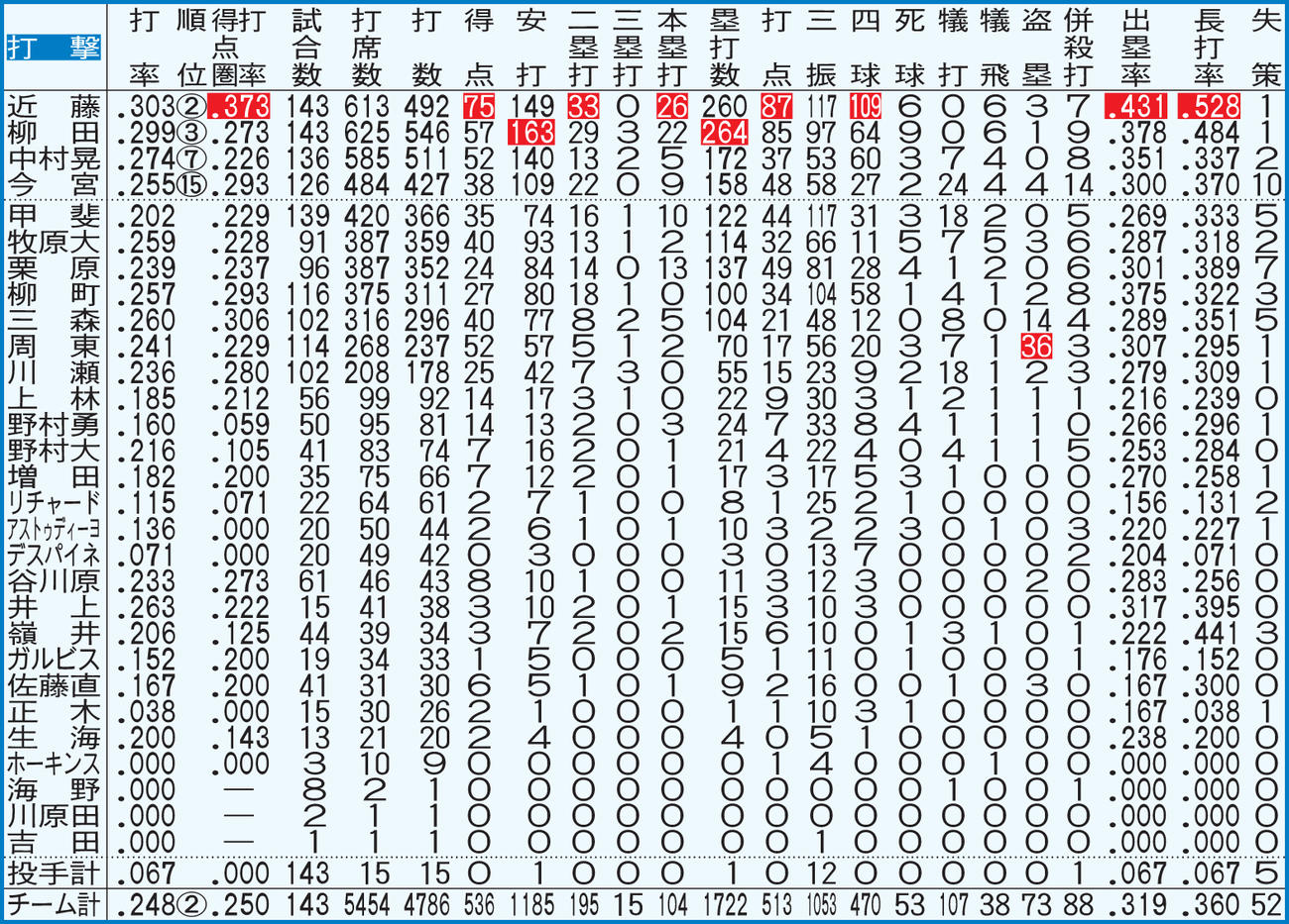 ソフトバンクの打者全記録【注】点線より上、規定打席＝443。白抜きはリーグ最多