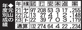 【表】元山の年度別成績