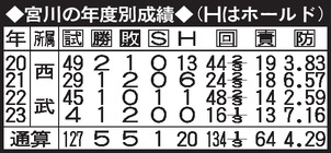 【表】宮川の年度別成績