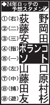 【2024年ロッテの予想スタメン】
