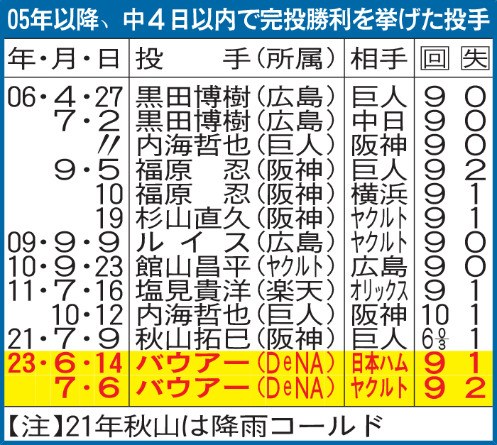 05年以降、中4日以内で完投勝利を挙げた投手