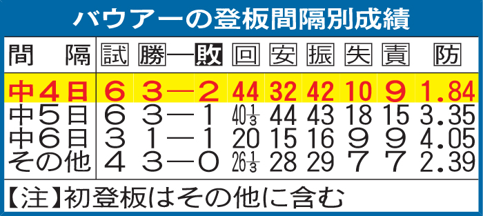 バウアーの登板間隔別成績