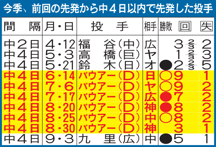 今季、前回の先発から中4日以内で先発した投手