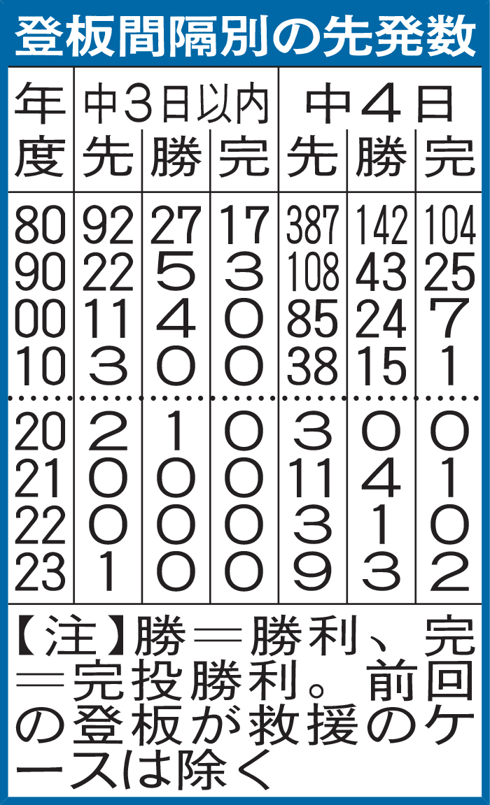 登板間隔別の先発数