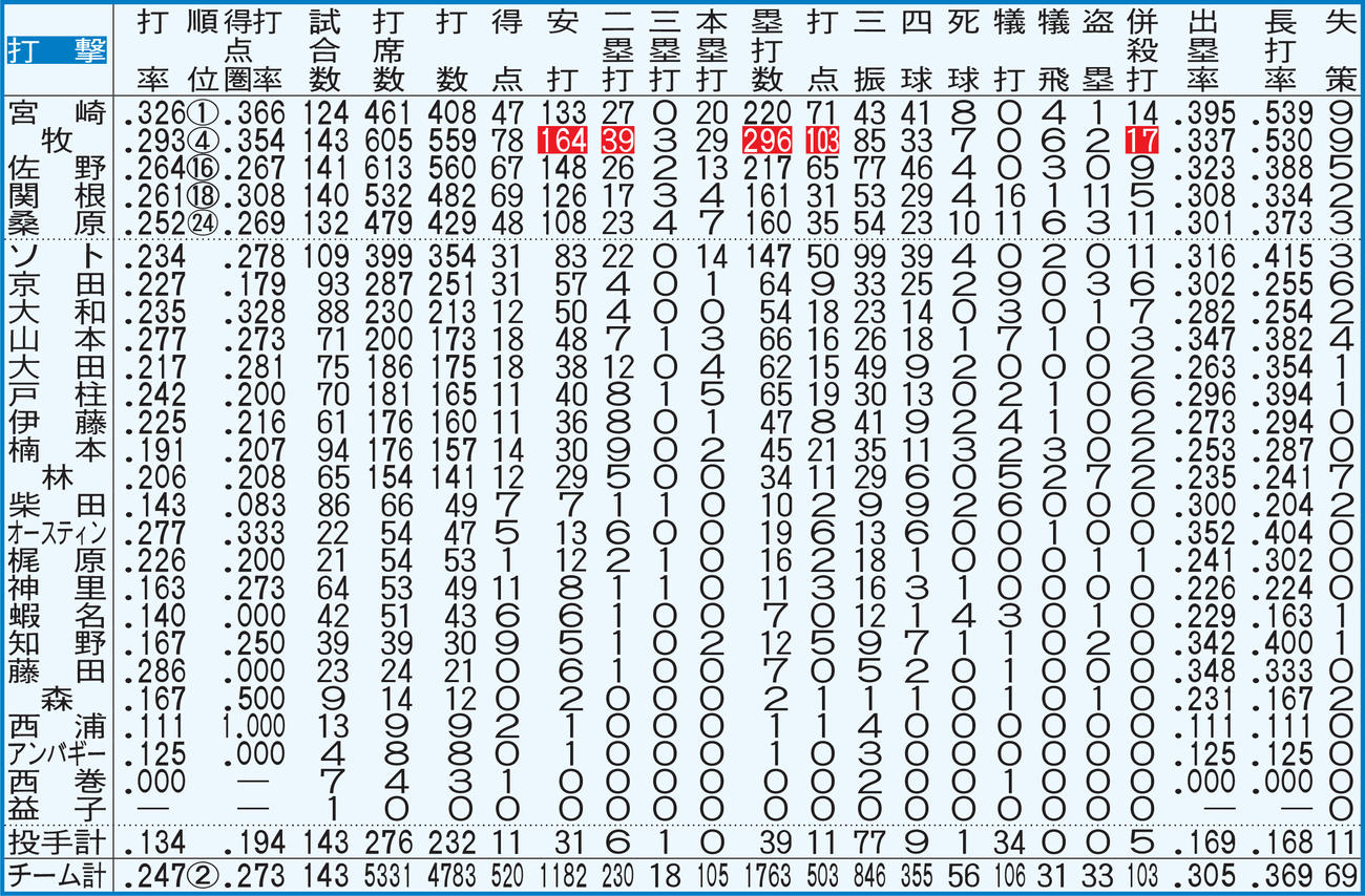 DeNAの打者全記録【注】点線より上、規定打席＝443。白抜きはリーグ最多