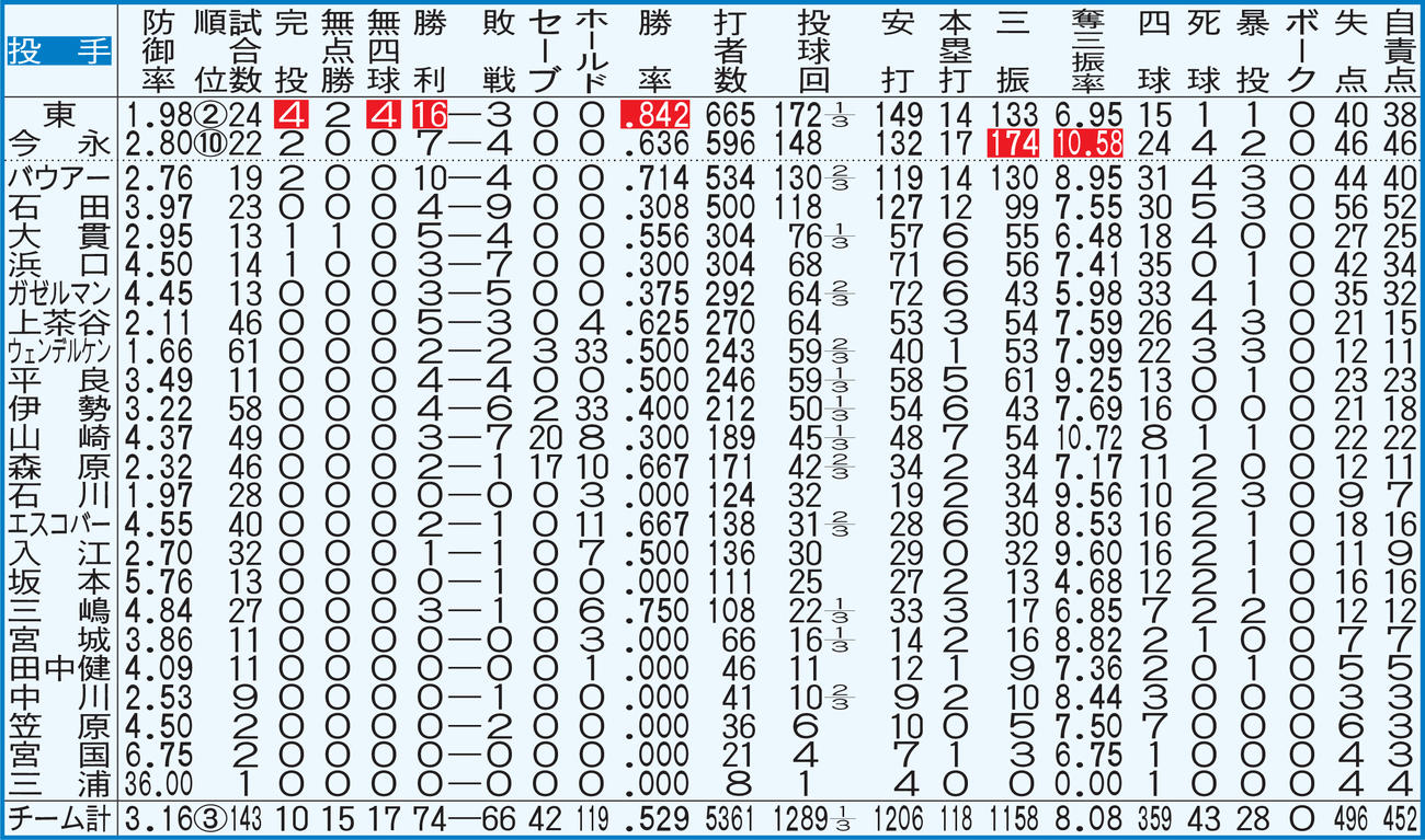 DeNAの投手全成績【注】点線より上、規定投球回数＝143。白抜きはリーグ最多