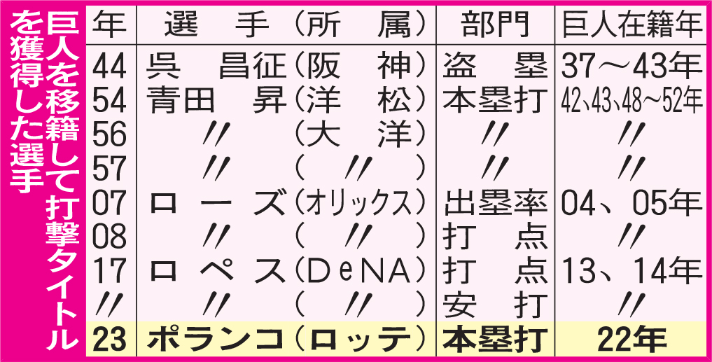 巨人を移籍して打撃タイトルを獲得した選手