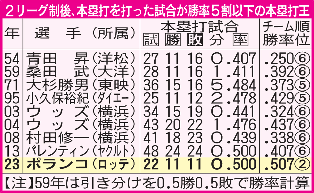 2リーグ制後、本塁打を打った試合が勝率5割以下の本塁打王