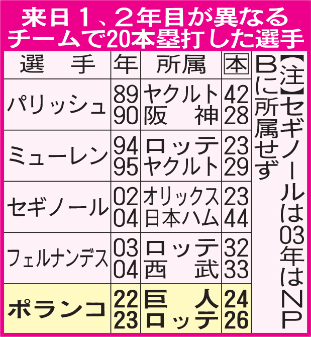 来日1、2年目が異なるチームで20本塁打した選手
