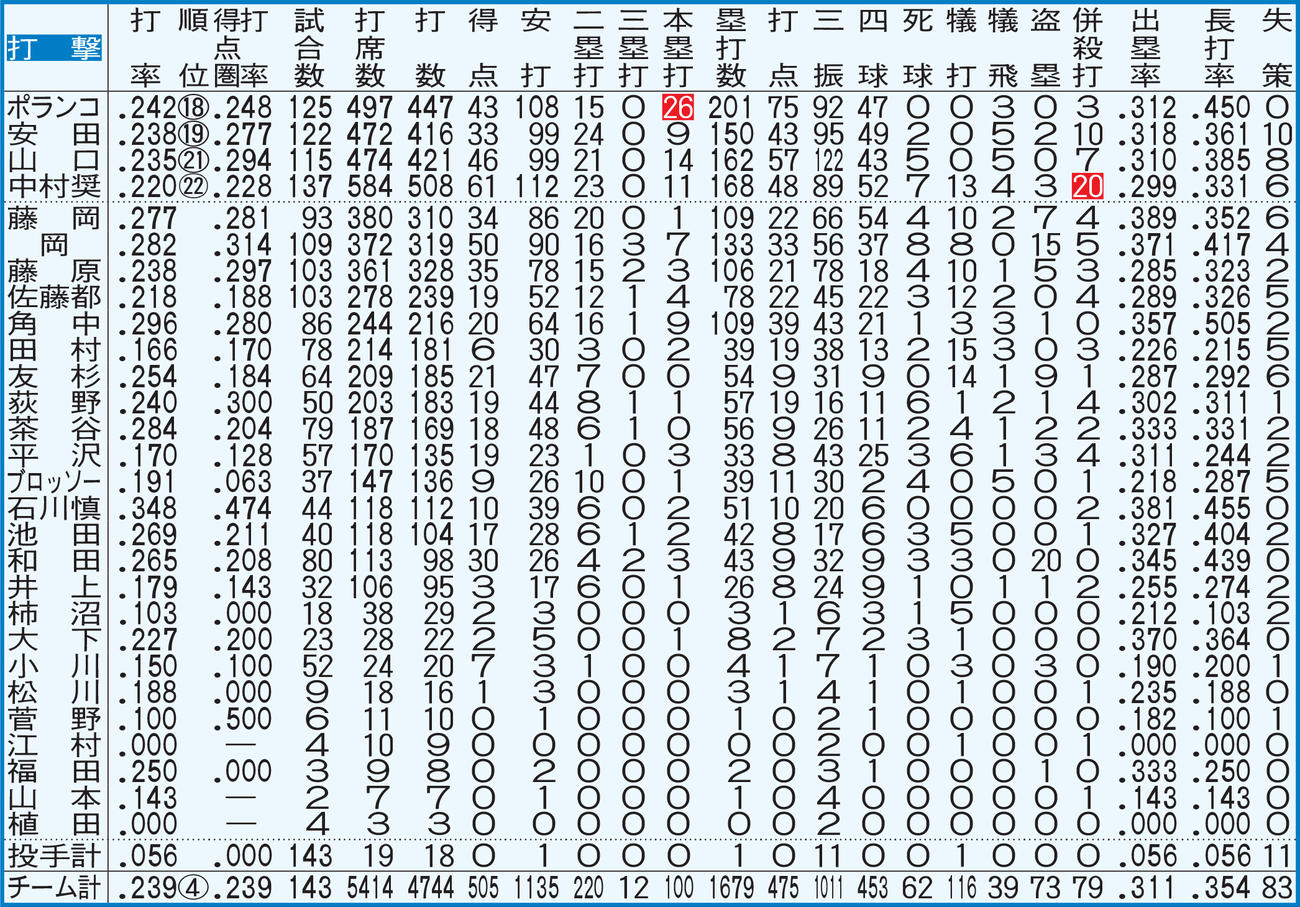 ロッテの打者全記録【注】点線より上、規定打席＝443。白抜きはリーグ最多