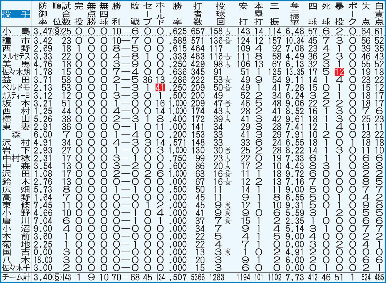 ロッテの投手全成績【注】点線より上、規定投球回数＝143。白抜きはリーグ最多