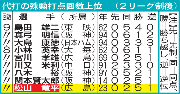代打の殊勲打点回数上位