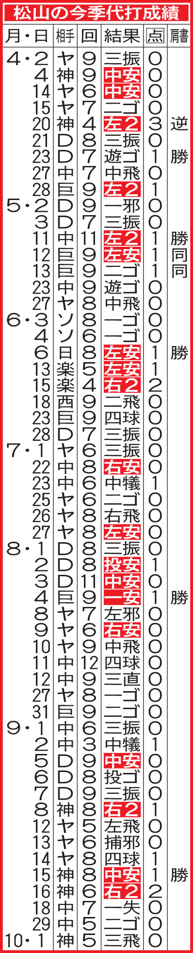 広島松山の今季代打成績