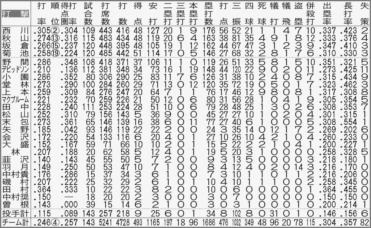 広島の打者全記録【注】点線より上、規定打席＝443