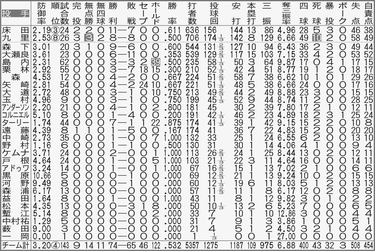 広島の投手全成績【注】点線より上、規定投球回数＝143。白抜きはリーグ最多