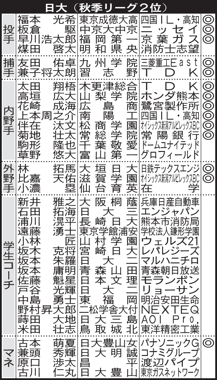 日大4年生の進路【注】マネ＝マネジャー、◎＝野球継続（軟式、マネジャーも含む）