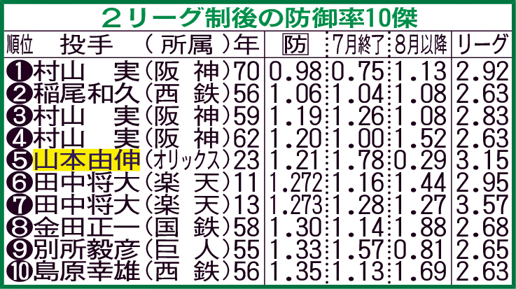 2リーグ制後の防御率10傑