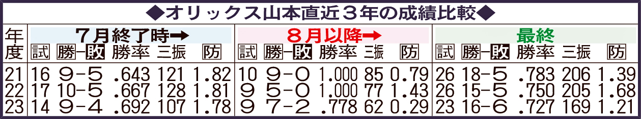 オリックス山本直近3年の成績比較