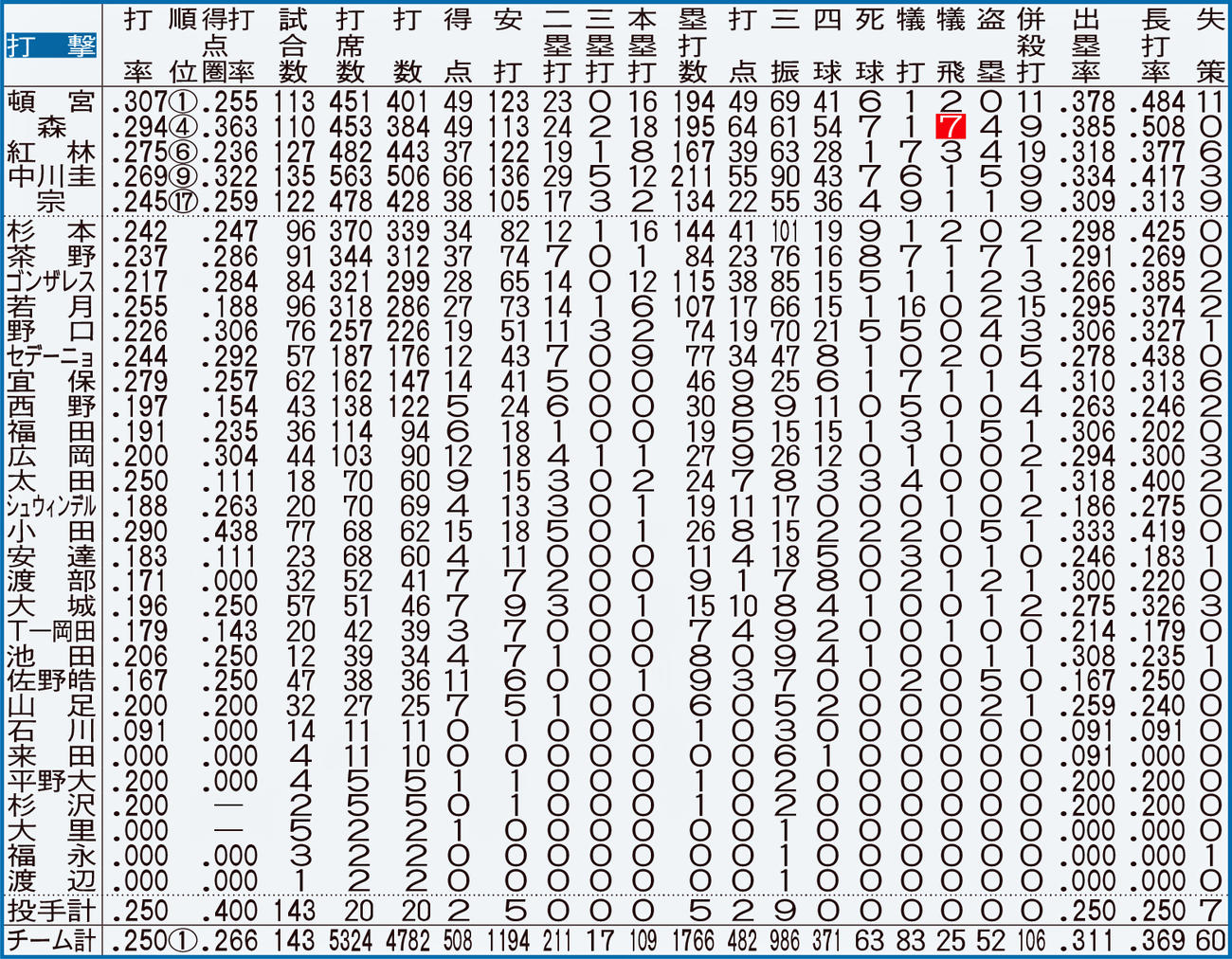 オリックスの打者全記録【注】点線より上、規定打席＝443。白抜きはリーグ最多