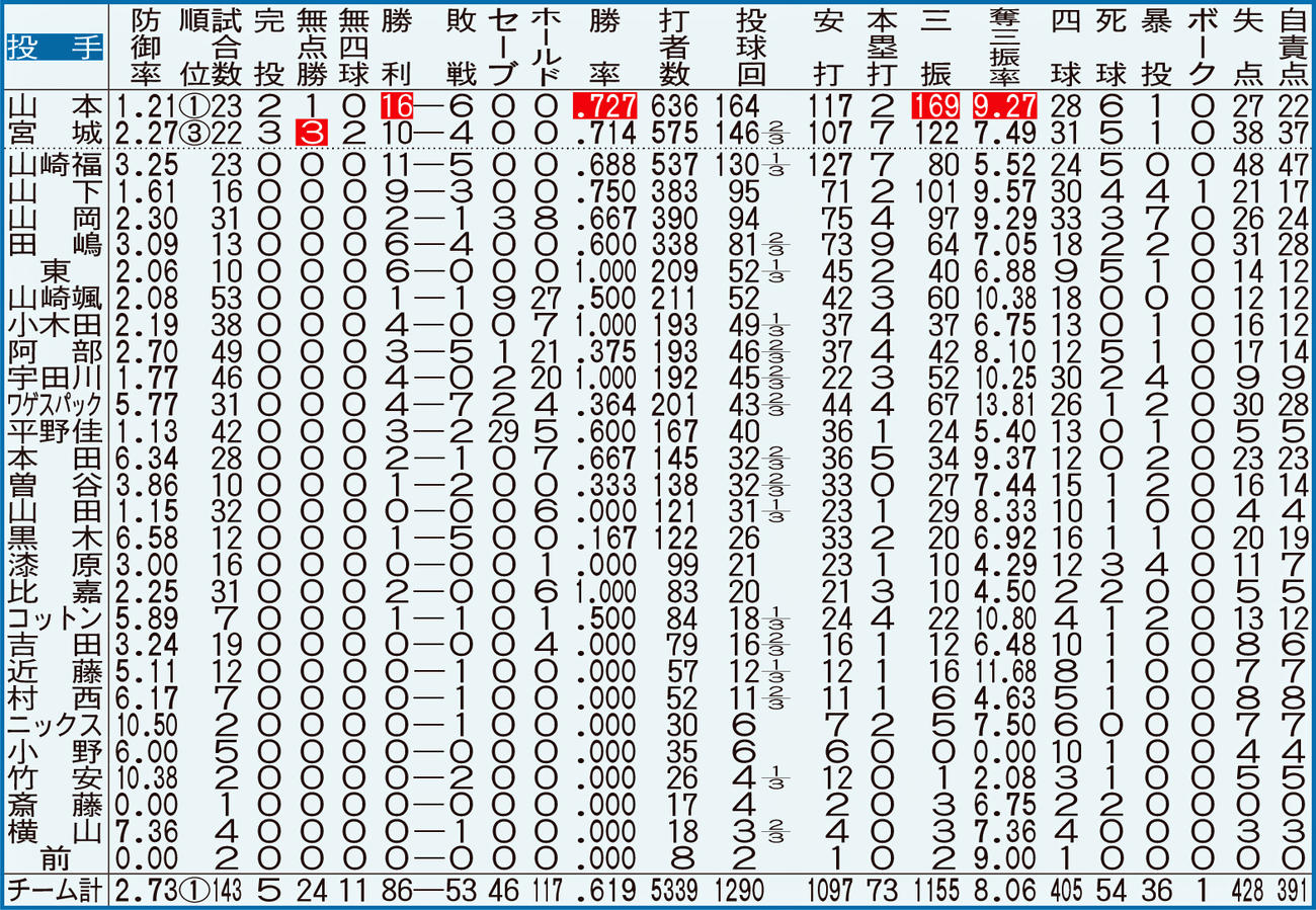 オリックスの投手全成績【注】点線より上、規定投球回数＝143。白抜きはリーグ最多