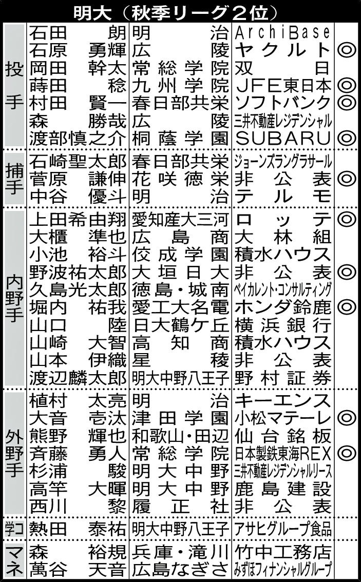 明大4年生の進路
