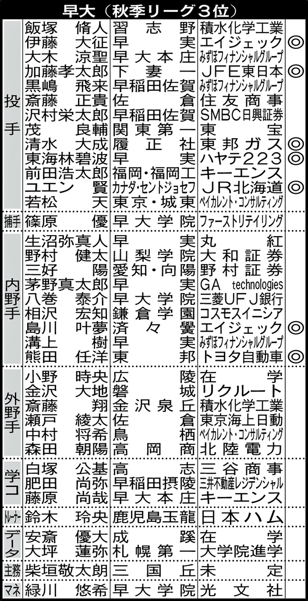 早大4年生の進路