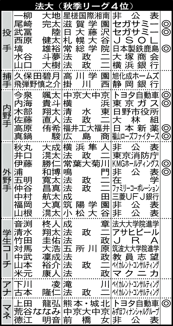 法大4年生の進路