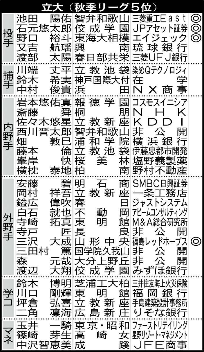 立大4年生の進路