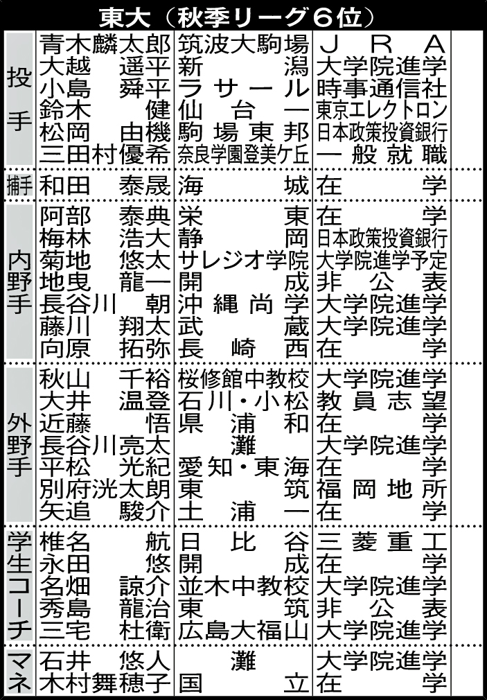 東大4年生の進路
