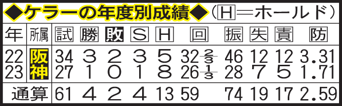 ケラーの年度別成績