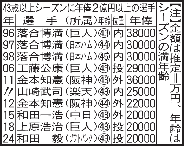 43歳以上シーズンに年俸2億円以上の選手