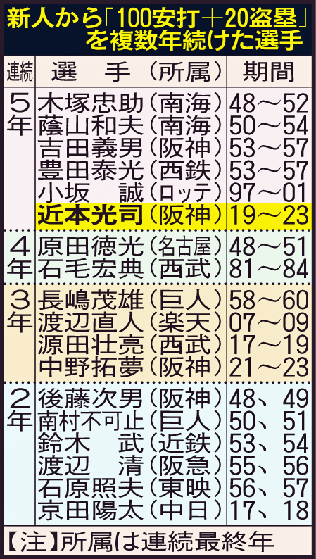 新人から「100安打＋20盗塁」を複数年続けた選手