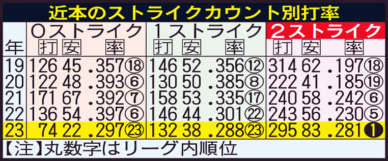 近本のストライクカウント別打率
