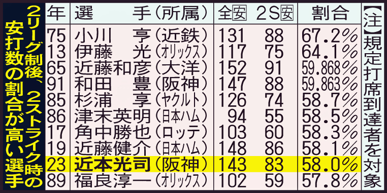 2リーグ制後、2ストライク時の安打数の割合が高い選手