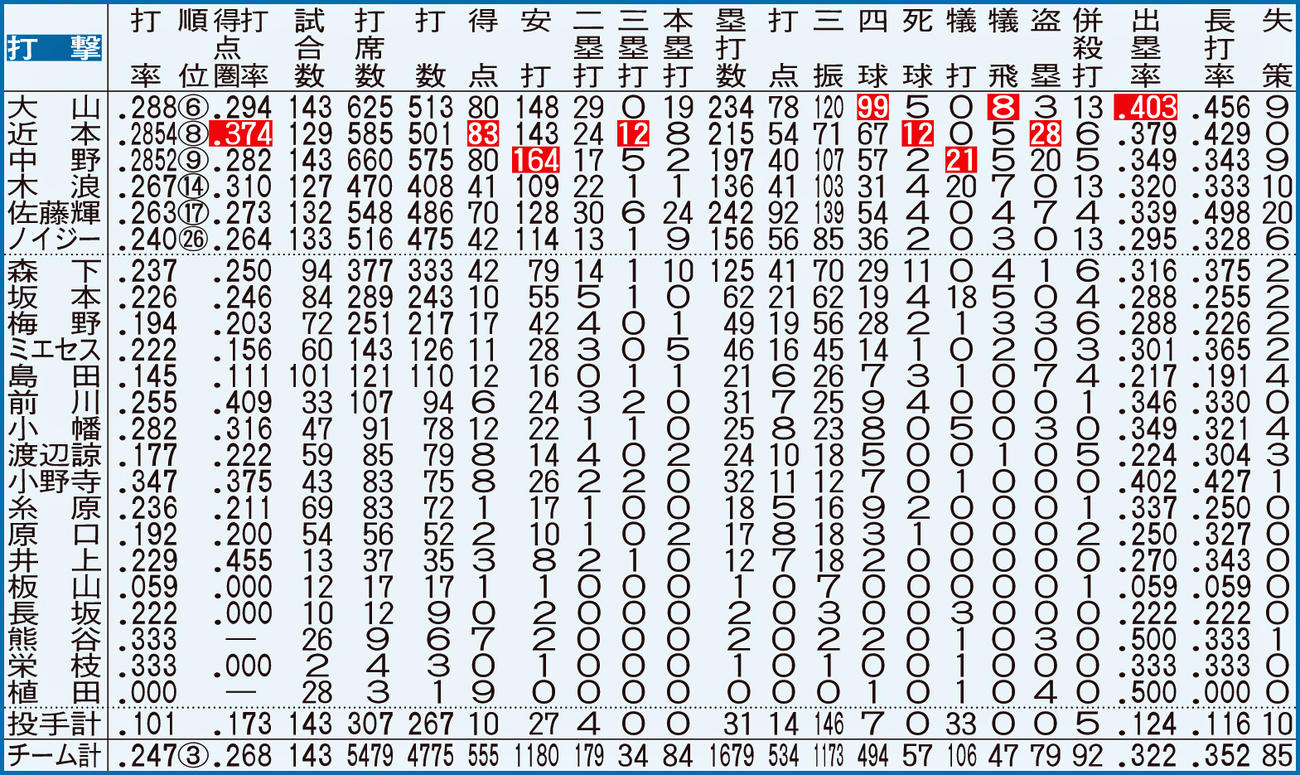 阪神の打者全記録【注】点線より上、規定打席＝443。白抜きはリーグ最多