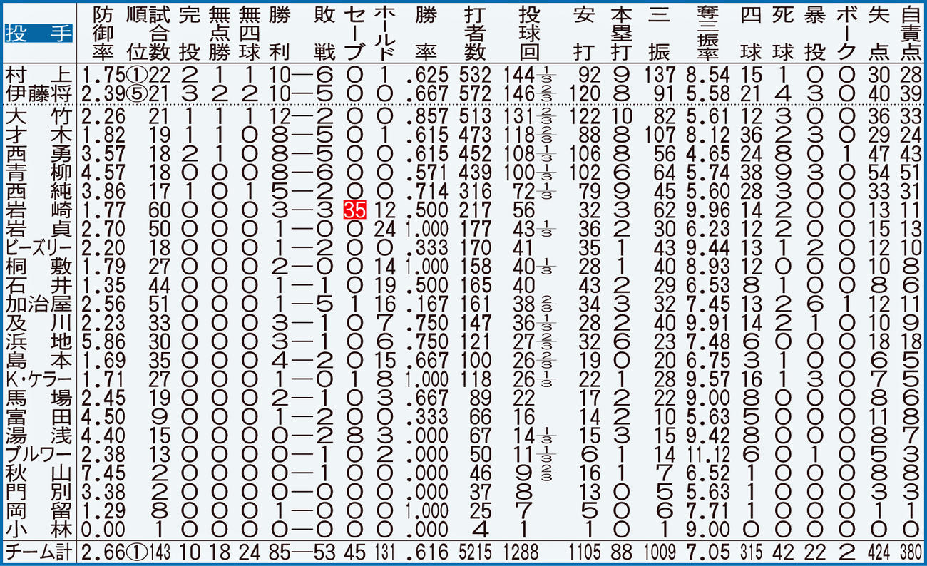 阪神の投手全成績【注】点線より上、規定投球回数＝143。白抜きはリーグ最多