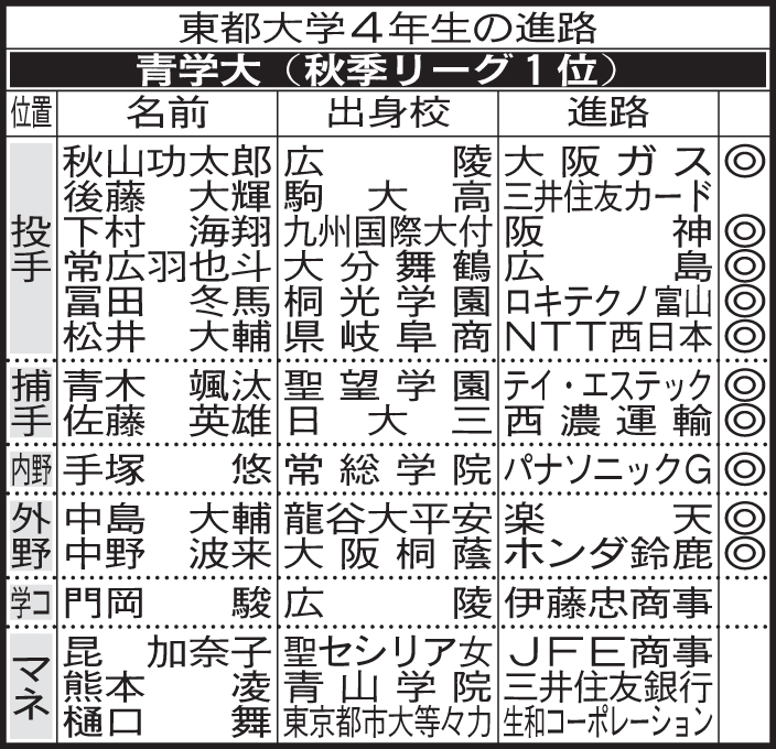 青学大4年生の進路【注】マネ＝マネジャー、学コ＝学生コーチ、◎＝野球継続（軟式、マネジャーも含む）