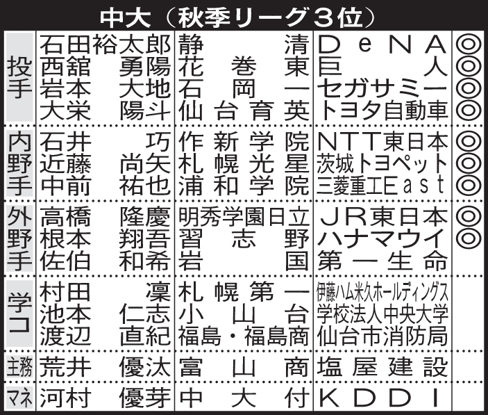 中大4年生の進路【注】マネ＝マネジャー、学コ＝学生コーチ、◎＝野球継続（軟式、マネジャーも含む）