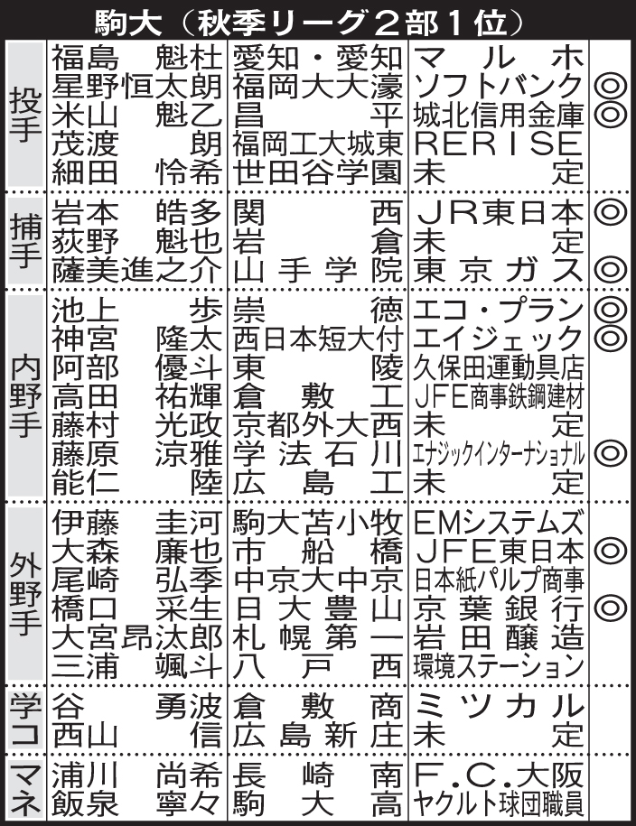 亜大4年生の進路【注】マネ＝マネジャー、学コ＝学生コーチ、◎＝野球継続（軟式、マネジャーも含む）